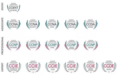CCDE Cisco Certified Design Expert Certification