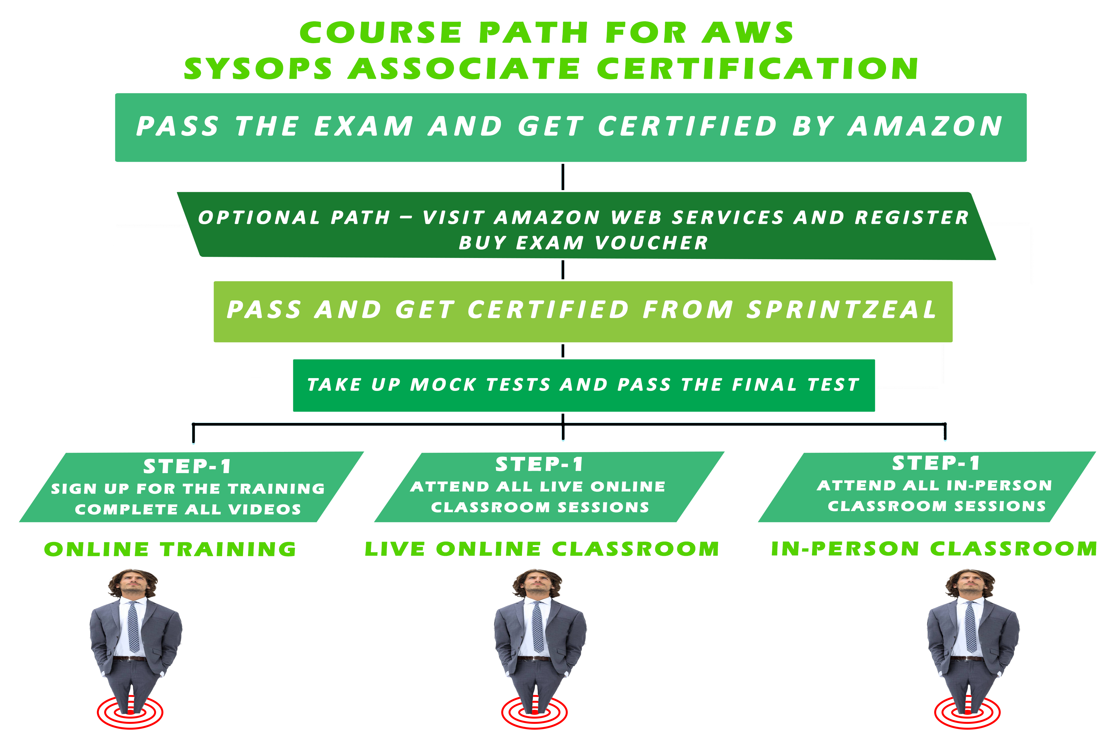 AWS Certification