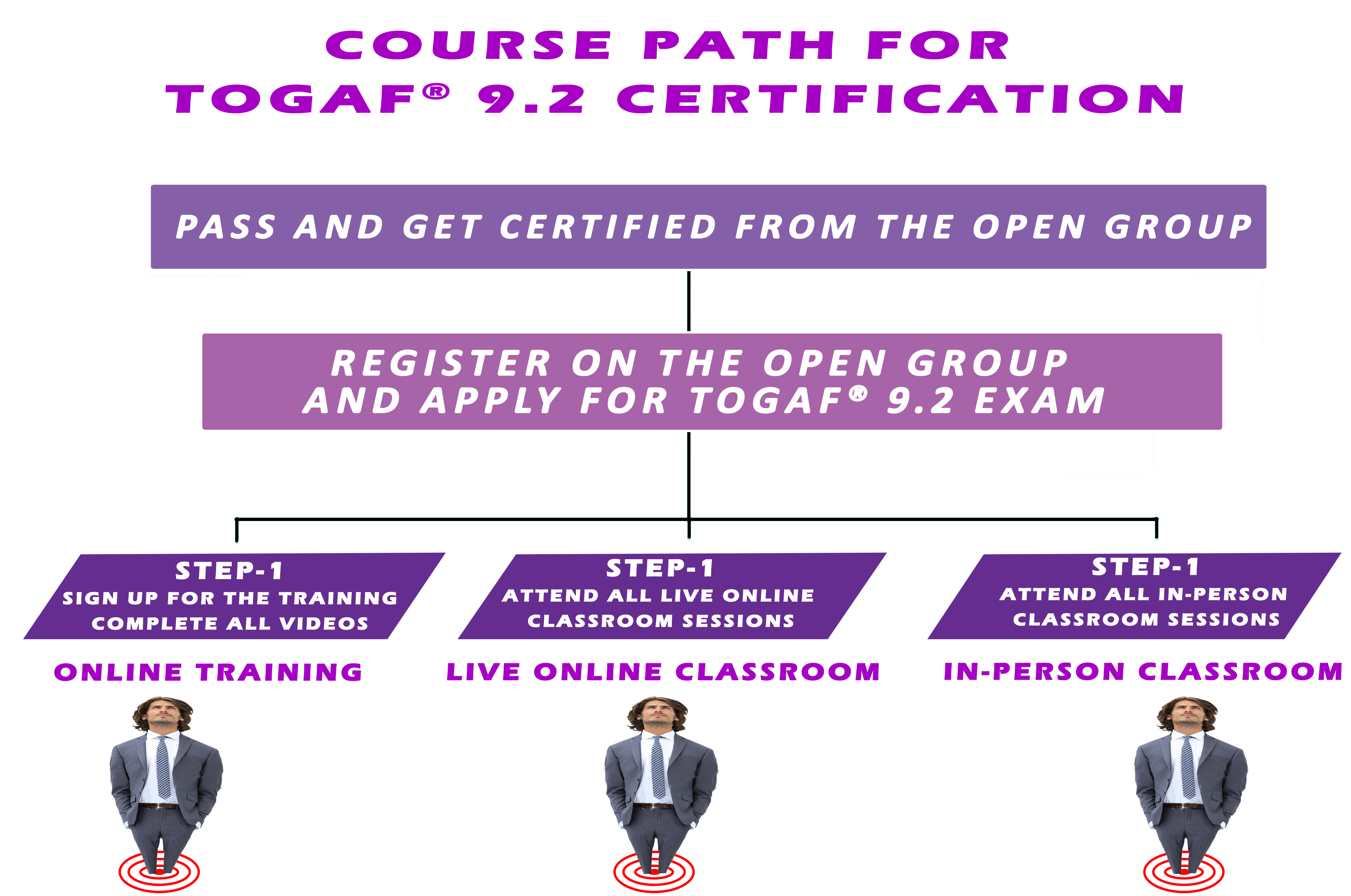 TOGAF Certification