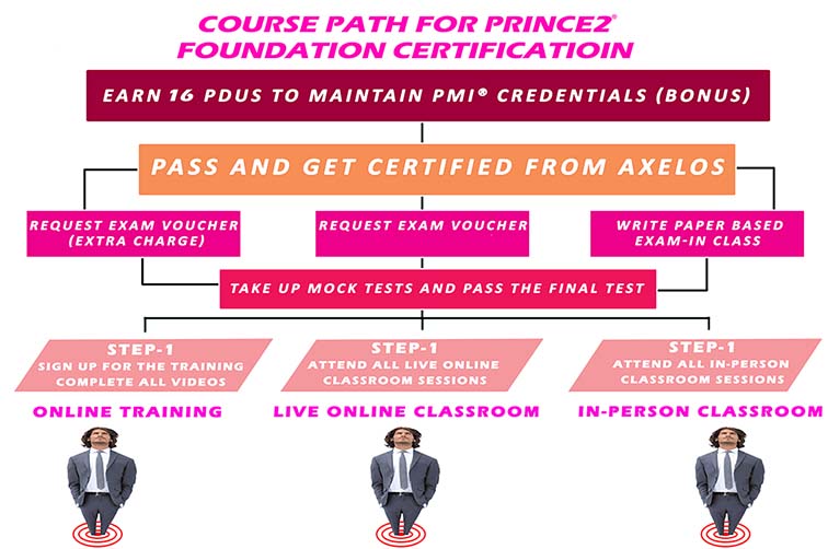 PRINCE2 Certification