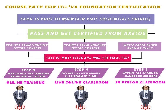 Itil Certification Axelos Certified Itil Foundation Training Course