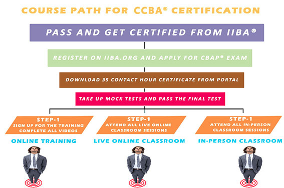 CCBA Zertifizierungsantworten
