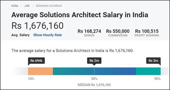 AWS Solutions Architect Salary in India