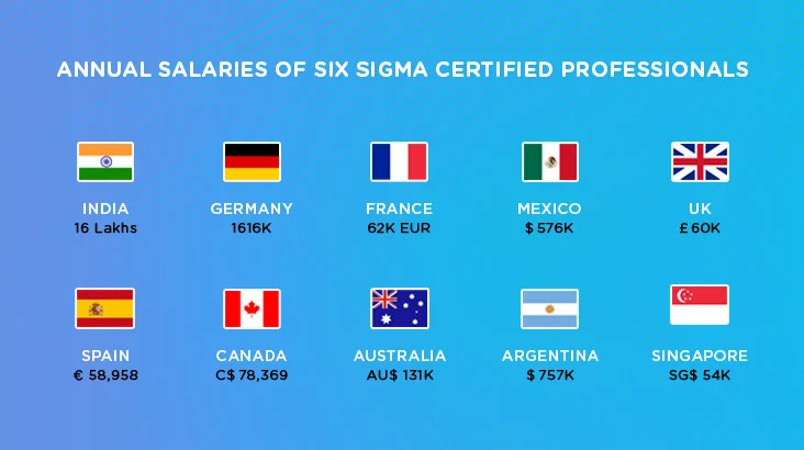 Six Sigma Certification in Sacramento, CA