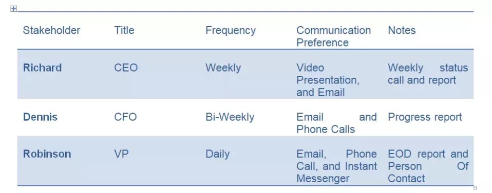 Project Communication Plan Sample