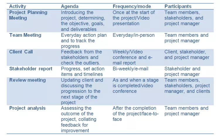 Project Communication Plan – Step by Step Guide | Sprintzeal